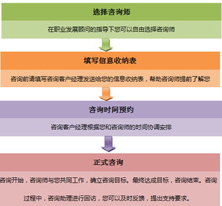 咨询服务的工作流程
